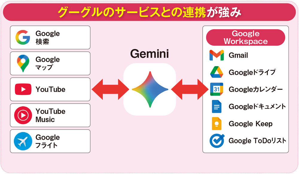 図1 グーグルのGeminiは、自社の豊富なサービスと連携するのが強み。プロンプトに応じて自動でGoogle検索を活用するほか、Googleマップの高評価店のリストアップ、YouTubeの動画の要約などをGeminiを介して指示できる。Google Workspaceとの連携ではGmailのメールの取りまとめ、Keepやカレンダーへの登録などが可能だ［注］