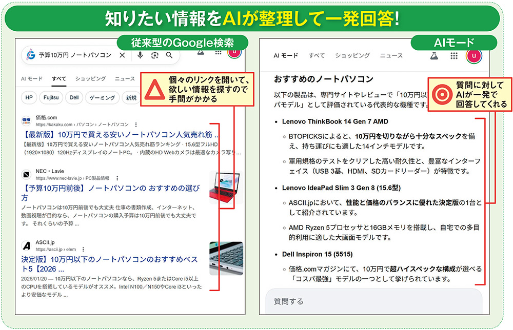 図1 Google検索の結果画面で「AIモード」を選択すれば、求めている情報に対してGeminiが即座に回答を生成してくれる。従来のウェブ検索のように、複数のサイトを巡回して情報を探す手間を省け、最短ルートで目的の情報にたどり着けるのが大きな魅力だ。また、自然な文章でAIと対話をしながら理想の回答を導き出すことができる