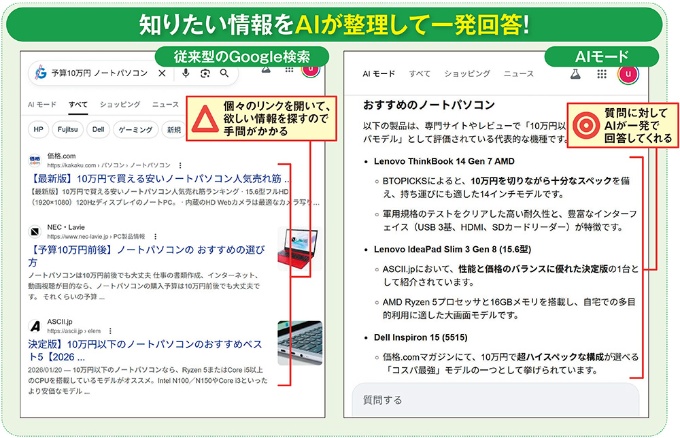 図1 Google検索の結果画面で「AIモード」を選択すれば、求めている情報に対してGeminiが即座に回答を生成してくれる。従来のウェブ検索のように、複数のサイトを巡回して情報を探す手間を省け、最短ルートで目的の情報にたどり着けるのが大きな魅力だ。また、自然な文章でAIと対話をしながら理想の回答を導き出すことができる