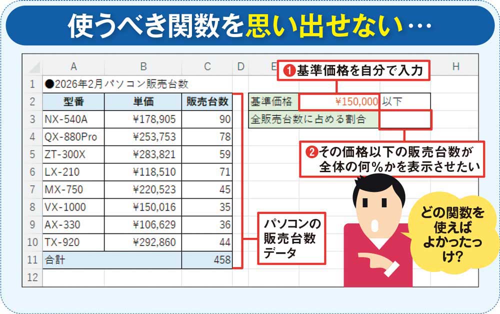 図1 Excelでデータを処理するとき、関数で解決できそうなのに肝心の関数が思い浮かばないこともある。例えば、「○円以下のパソコンが全体の販売台数に占める割合」を求めるという課題。もし悩むようなら、AIに助けてもらおう（1）（2）