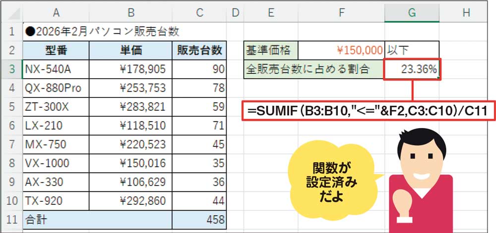図4 ファイルを確認すると、SUMIF関数を使って、「単価」欄から「基準価格」以下の数値を探し、該当するデータの販売台数を合計して、全体に占める割合を求めていることがわかる［注1］