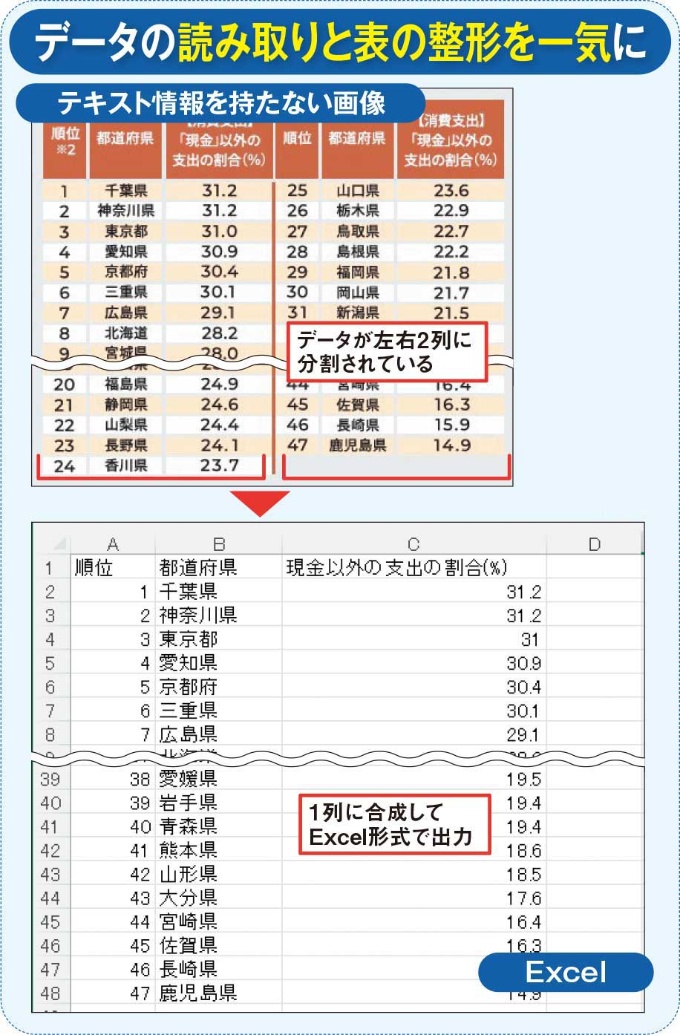図1 テキスト情報を持たない画像の表データをExcelに打ち込むのは相当な手間だ。しかし、AIを使うと、これを一瞬で読み取り、好みの形式に整えられる