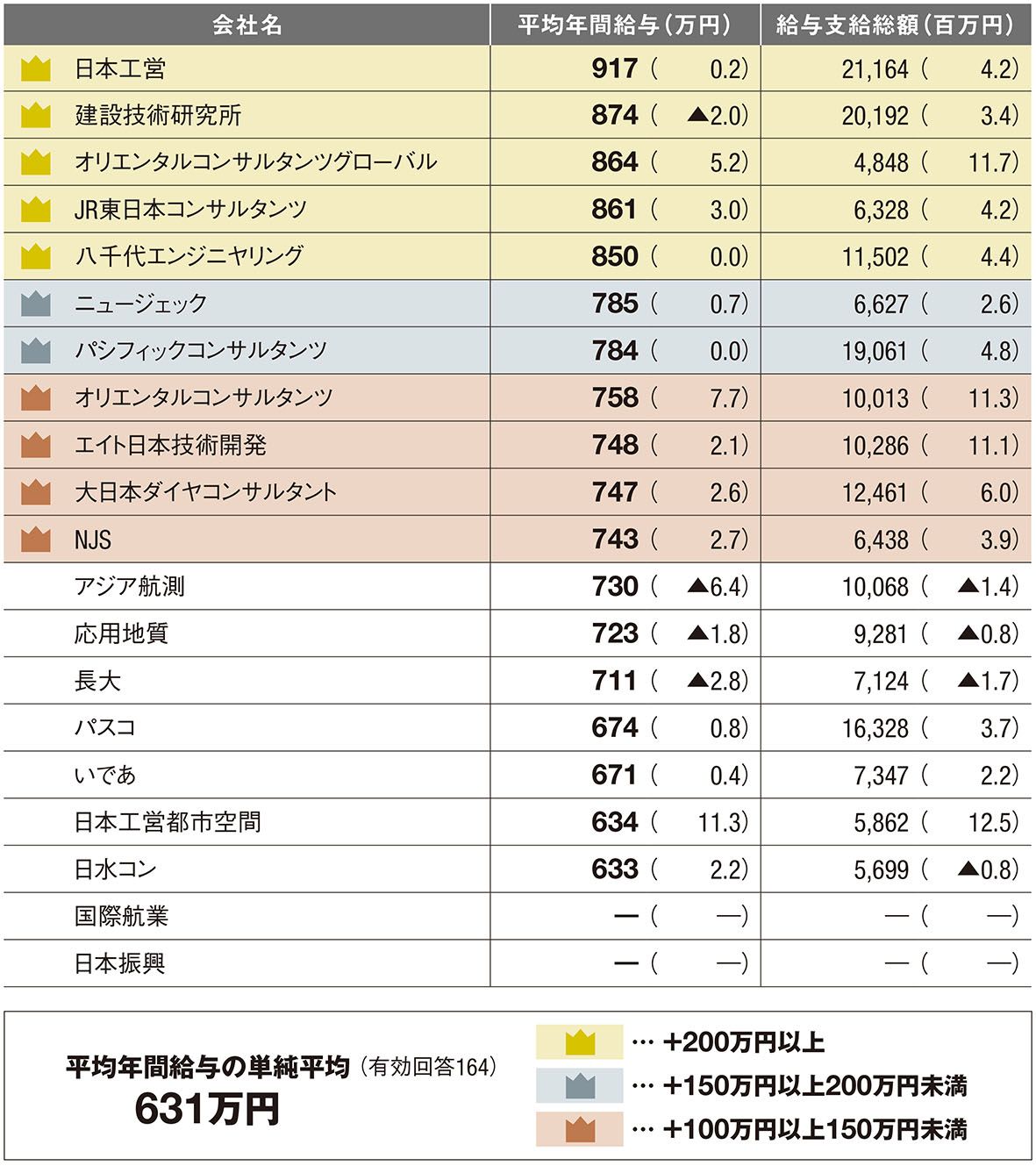 建設コンサルタントの年収は？ 大手18社は平均762万円、トップは日本工