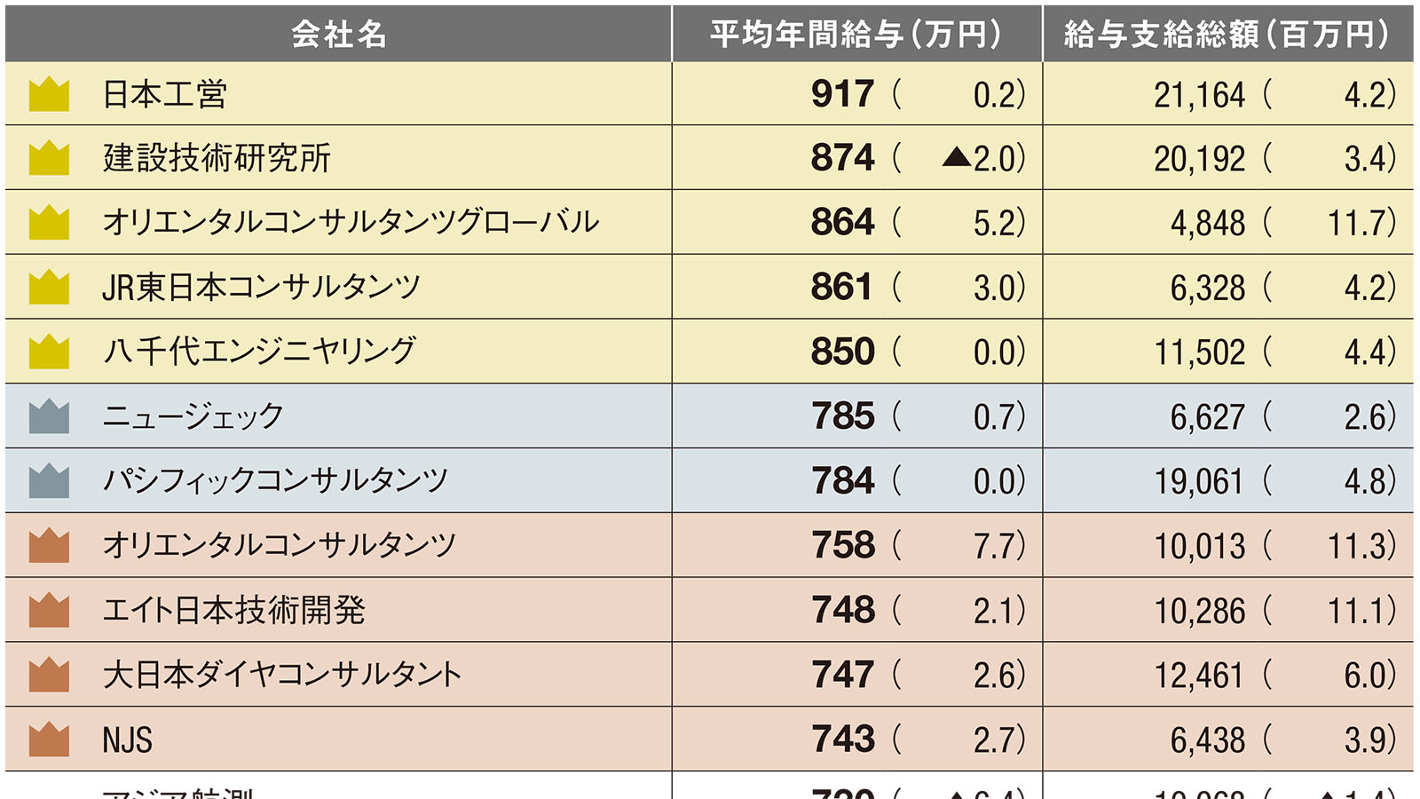建設コンサルタントの年収は？　大手18社は平均762万円、トップは日本工営