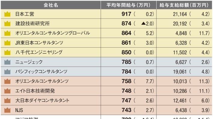 建設コンサルタントの年収は? 大手18社は平均762万円、トップは日本工営