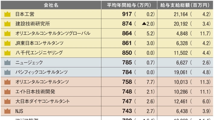 建設コンサルタントの年収は? 大手18社は平均762万円、トップは日本工営