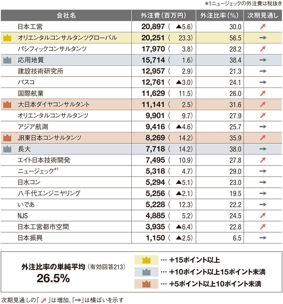 資料1■ 大手20社の外注費