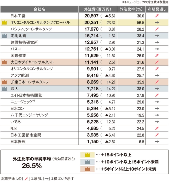 資料1■ 大手20社の外注費