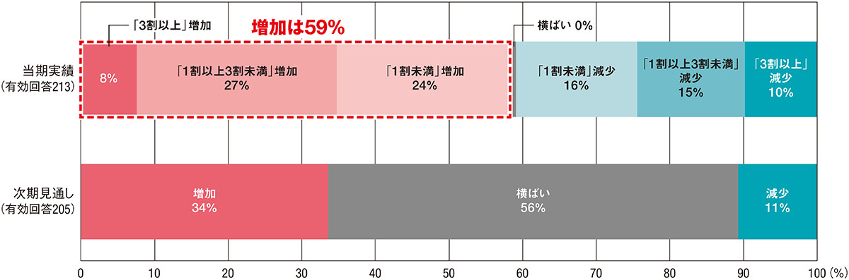 資料2■ 外注費の増減