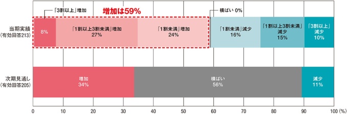 資料2■ 外注費の増減