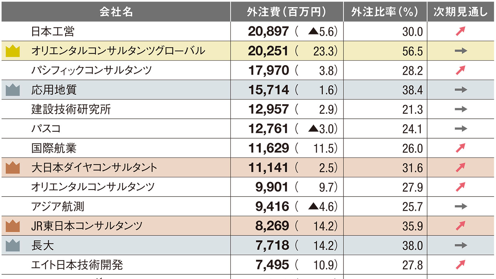 建設コンサルの外注費を独自調査　213社の6割が増加、外注比率も上昇