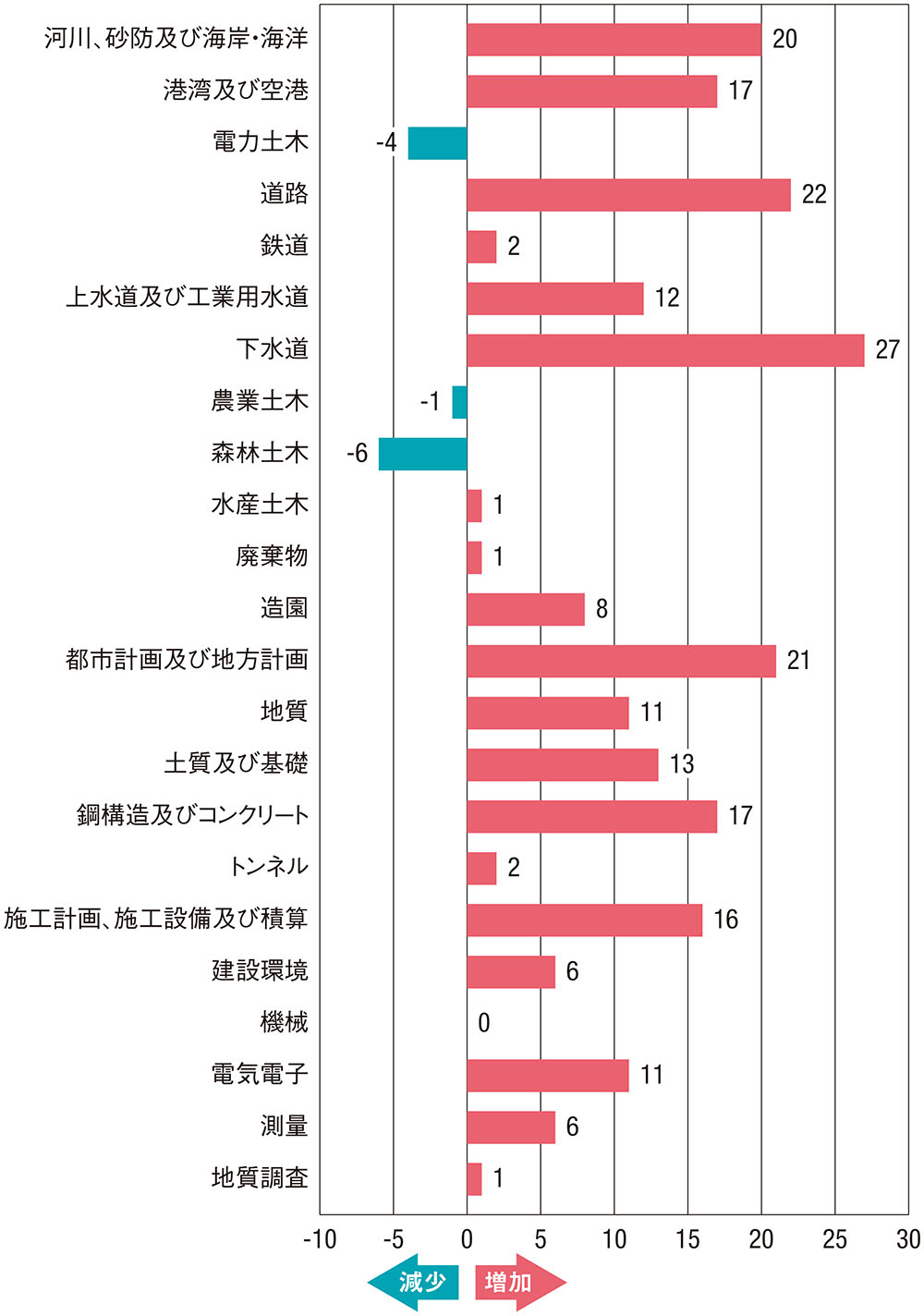 建設コンサルタント会社の分野別売上高ランキング、23分野中4分野で