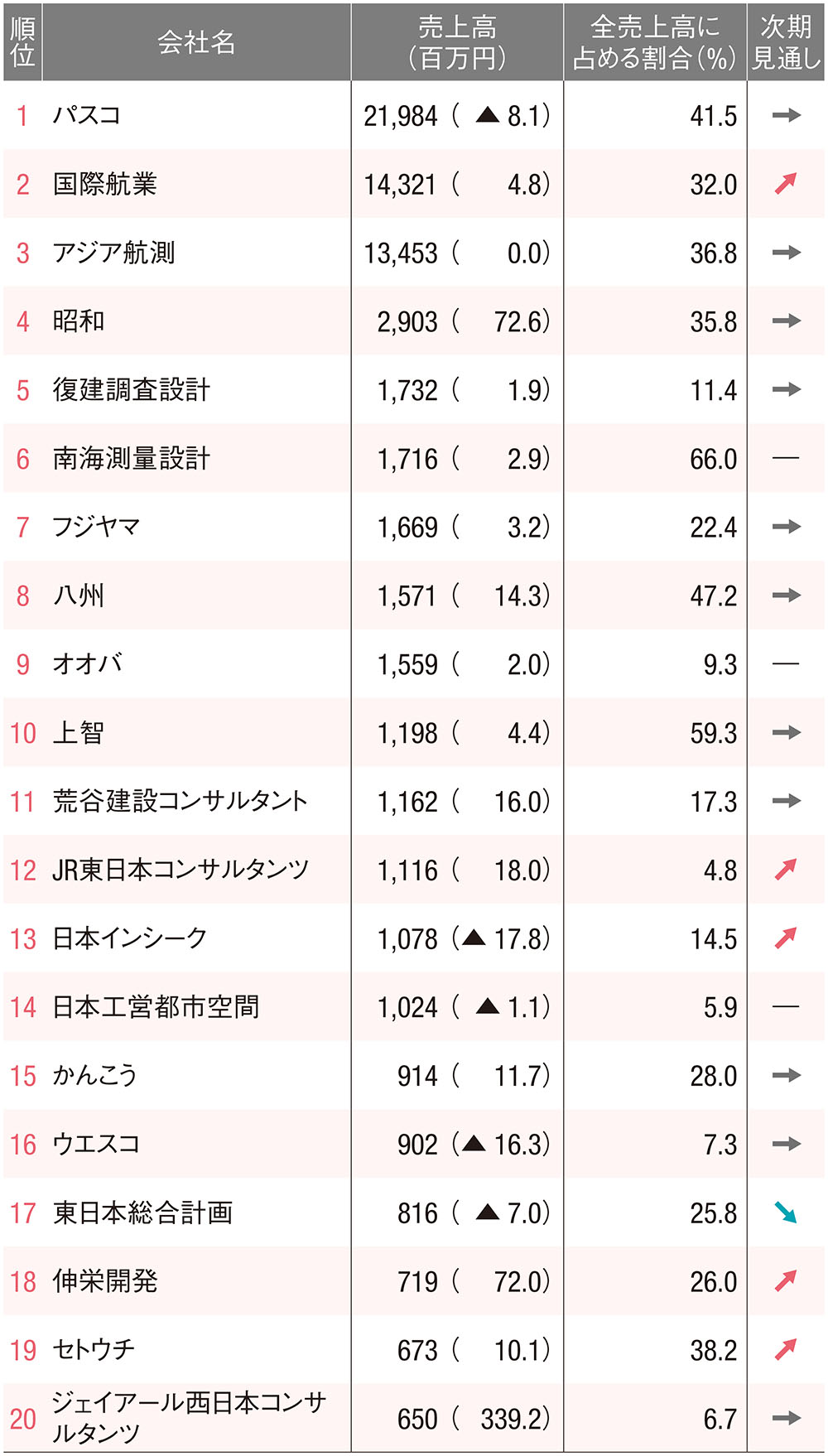 建設コンサルタント会社の分野別売上高ランキング、23分野中4分野で