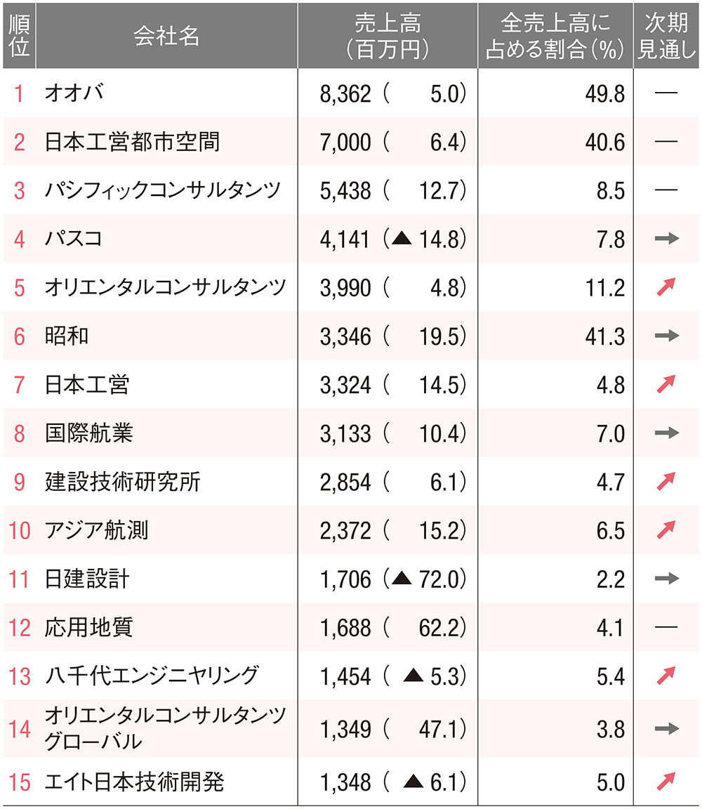 建設コンサルタント会社の分野別売上高ランキング、23分野中4分野で