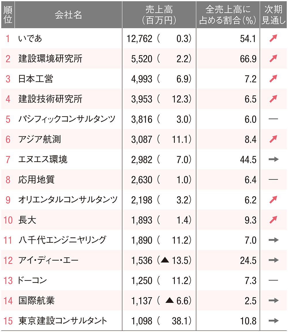 建設コンサルタント会社の分野別売上高ランキング、23分野中4分野で