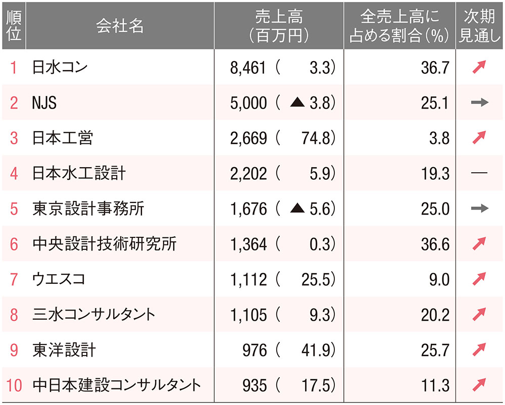 建設コンサルタント会社の分野別売上高ランキング、23分野中4分野で
