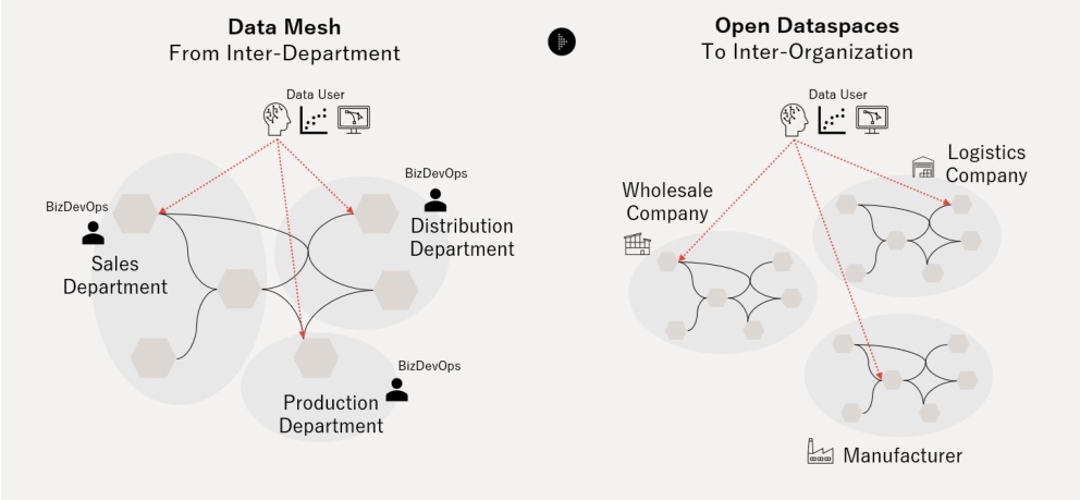 「データメッシュ」から「オープンデータスペース」への変遷