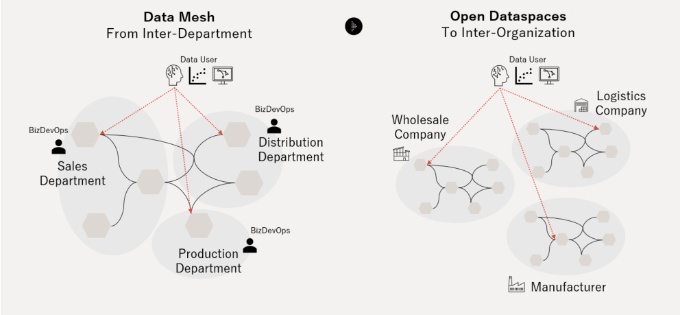 「データメッシュ」から「オープンデータスペース」への変遷