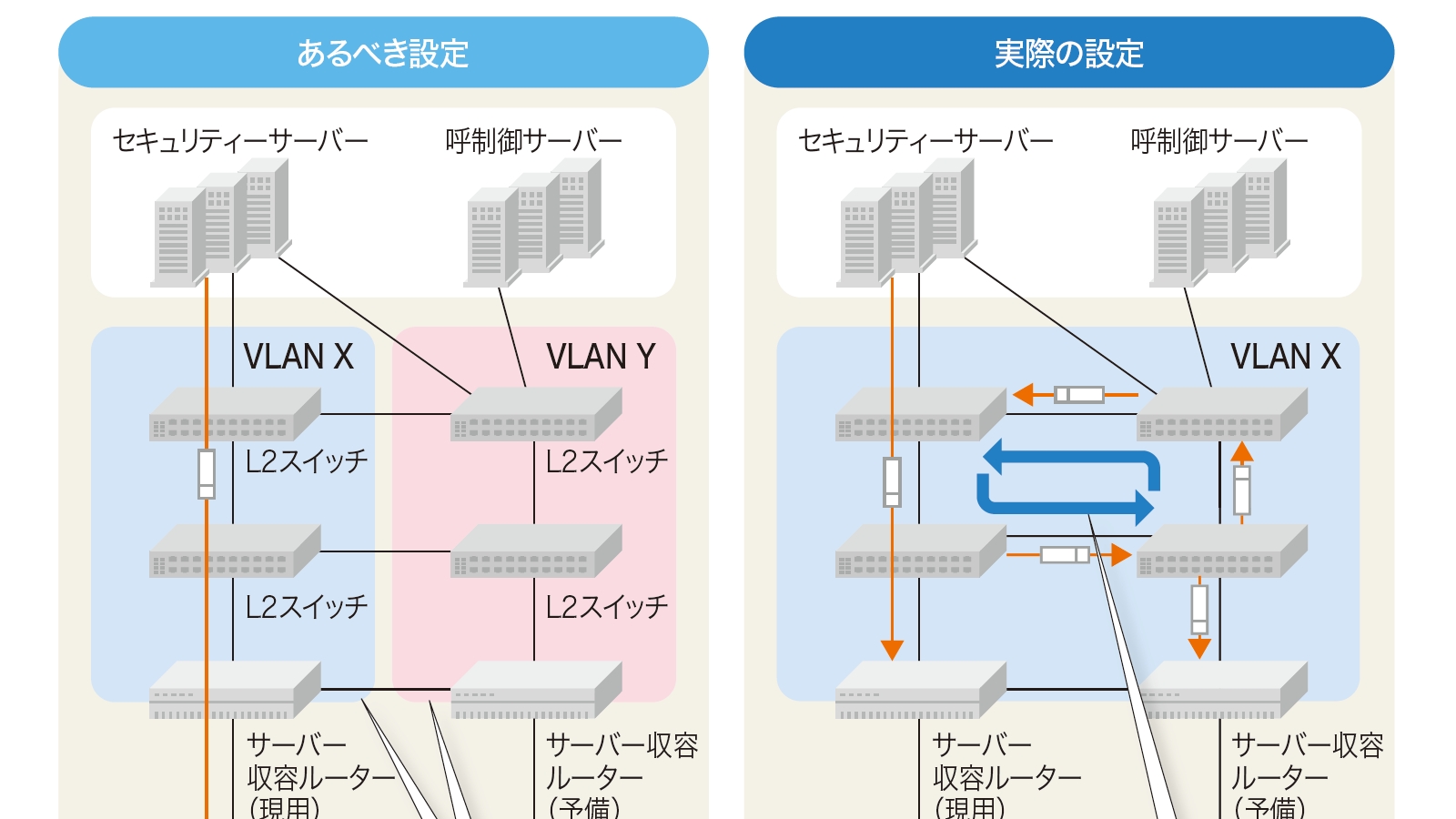 NTT西と那覇市役所に学ぶ、ループ障害を起こした後の対策と再発防止
