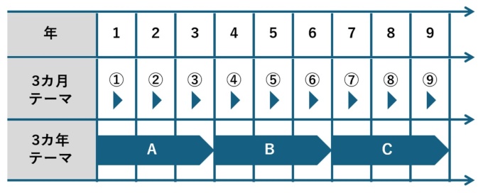 ドラッカーが実践した「3カ月と3カ年勉強法」。3カ月のテーマと3カ年のテーマは異なるものを選ぶようにする