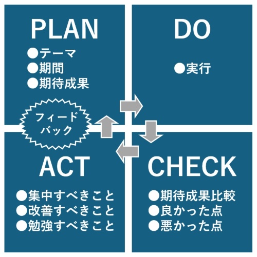 ドラッカーが提唱した目標と自己管理によるマネジメント。PDCAに適用すると、最初に勉強すべきテーマと、3カ月後の目標を決め(PLAN)、実行(DO)し、設定期間が終了した時点で成果を比較する(CHECK)。その結果、集中すべきことや改善すべきことを明らかにし(ACT)、次の目標(PLAN)につなげる