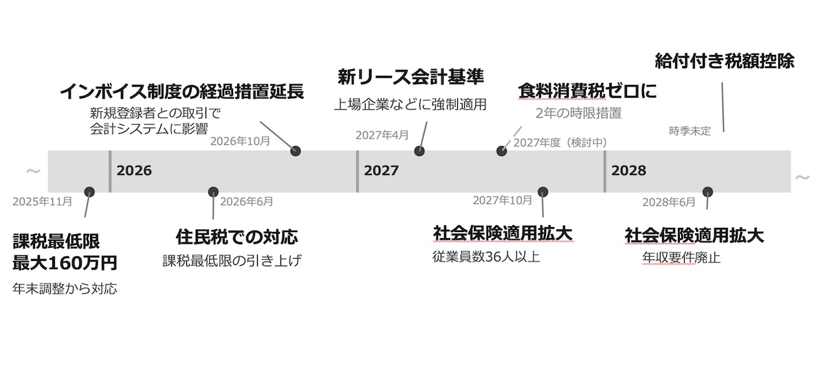難所・リース会計から給付付き税額控除まで、制度激変の波を支える