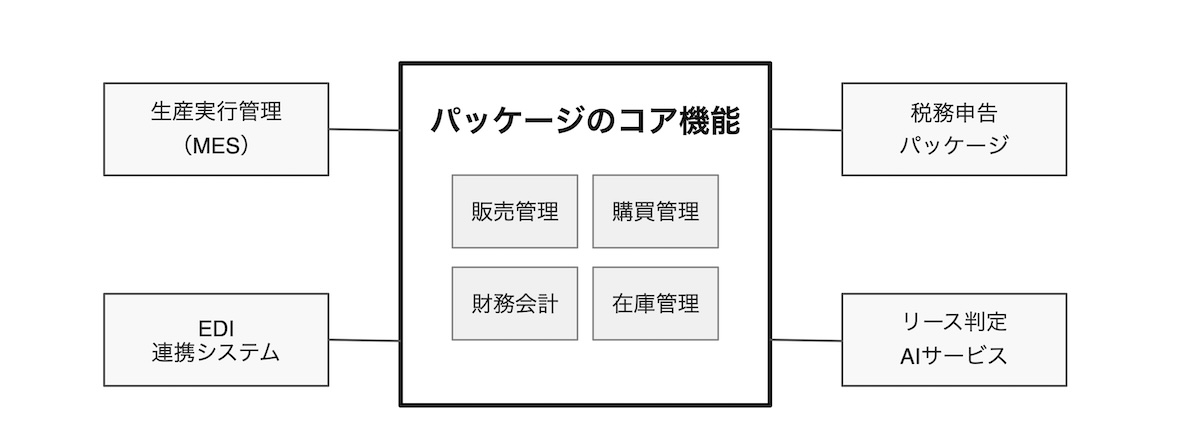 基幹系システムをカスタマイズしないコア部分と外部モジュールで構成する