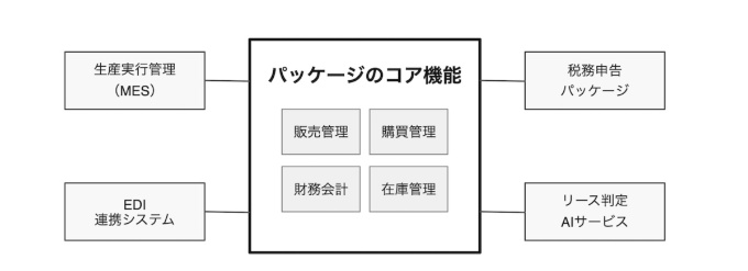 基幹系システムをカスタマイズしないコア部分と外部モジュールで構成する