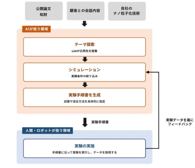 生成AIを使った研究ワークフローの概要