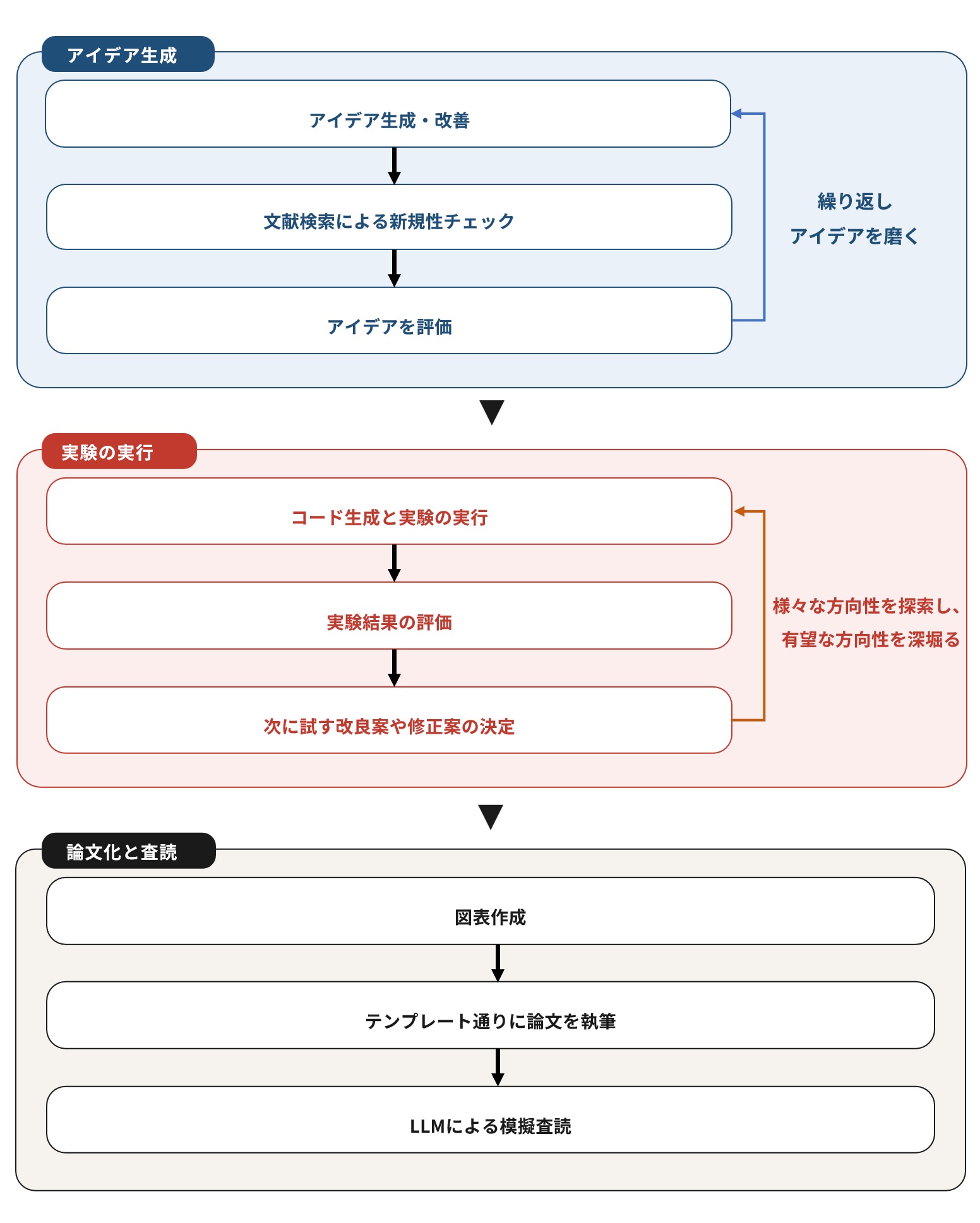 The AI Scientistが論文を作成する流れ