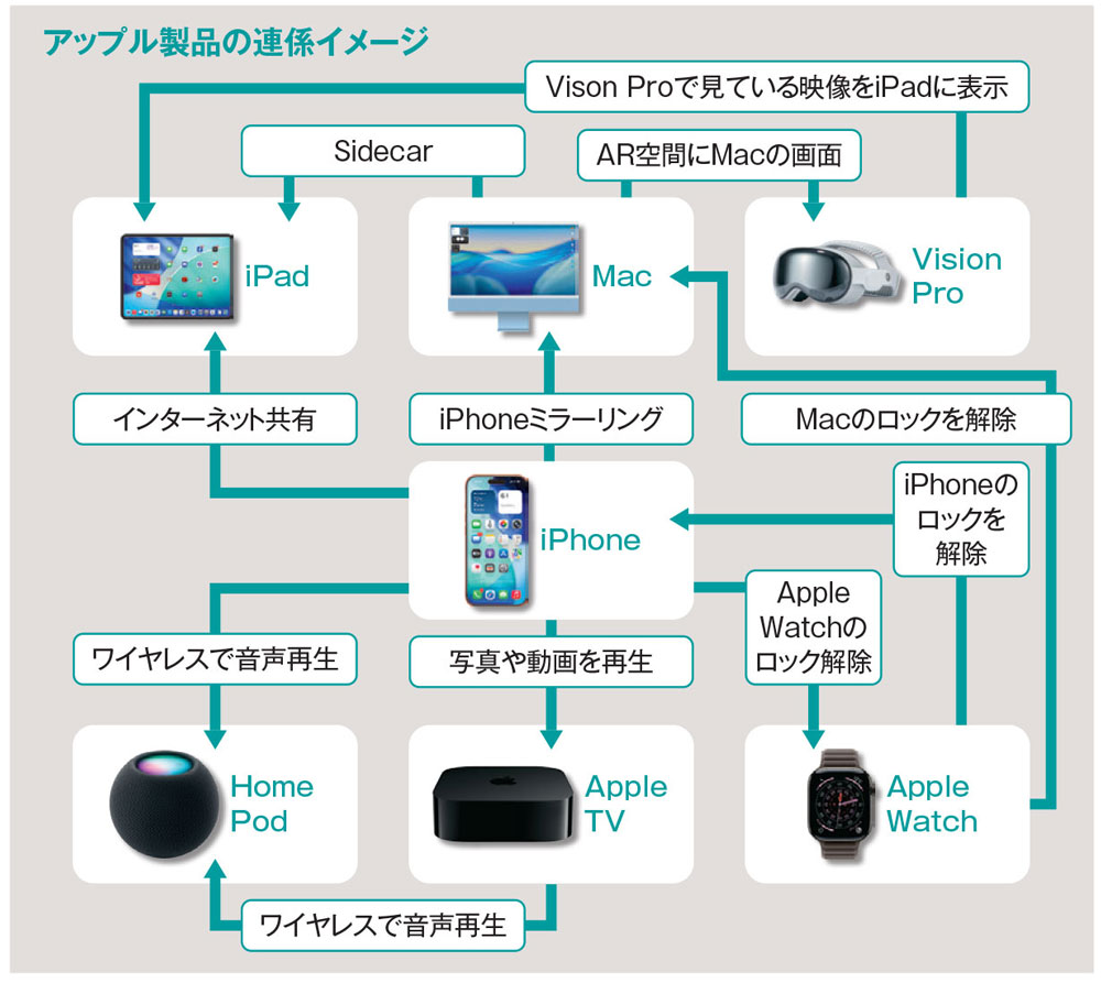 連係レベルが高いアップル製品、Apple Accountを使って自動認識（2