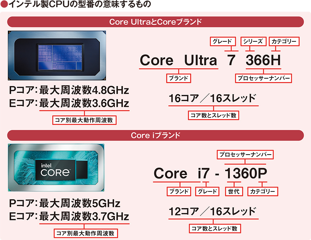 インテル製CPUの型番を解き明かす、NPU搭載やCopilot+ PC対応を判別
