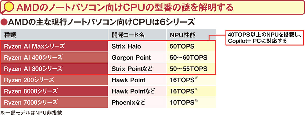 CPUのコア数は演算ユニットの数、スレッド数は同時に行えるデータ処理