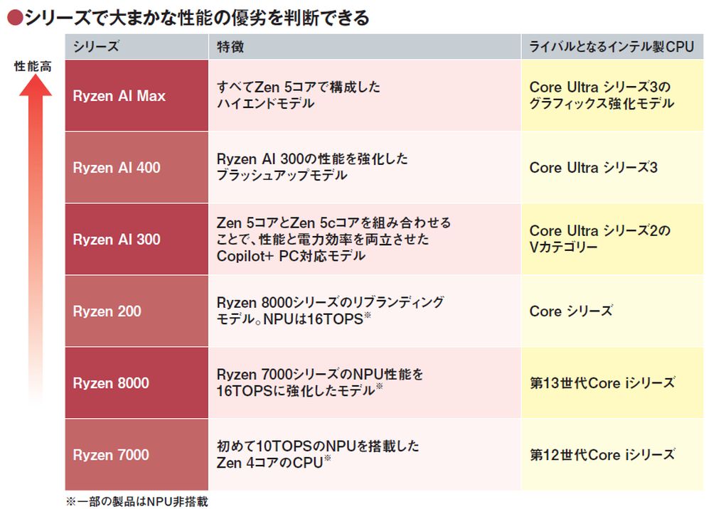 CPUのコア数は演算ユニットの数、スレッド数は同時に行えるデータ処理