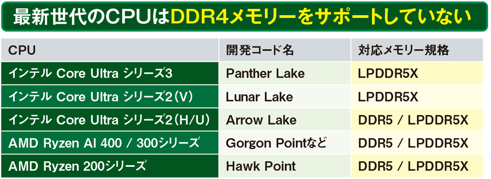 ノート用DDR5メモリーの性能を把握、チップ規格とモジュール規格の関係