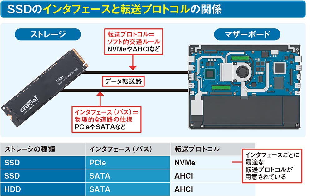 パソコンのストレージ「M.2 SSD」、PCIeの世代とレーン数で速度は