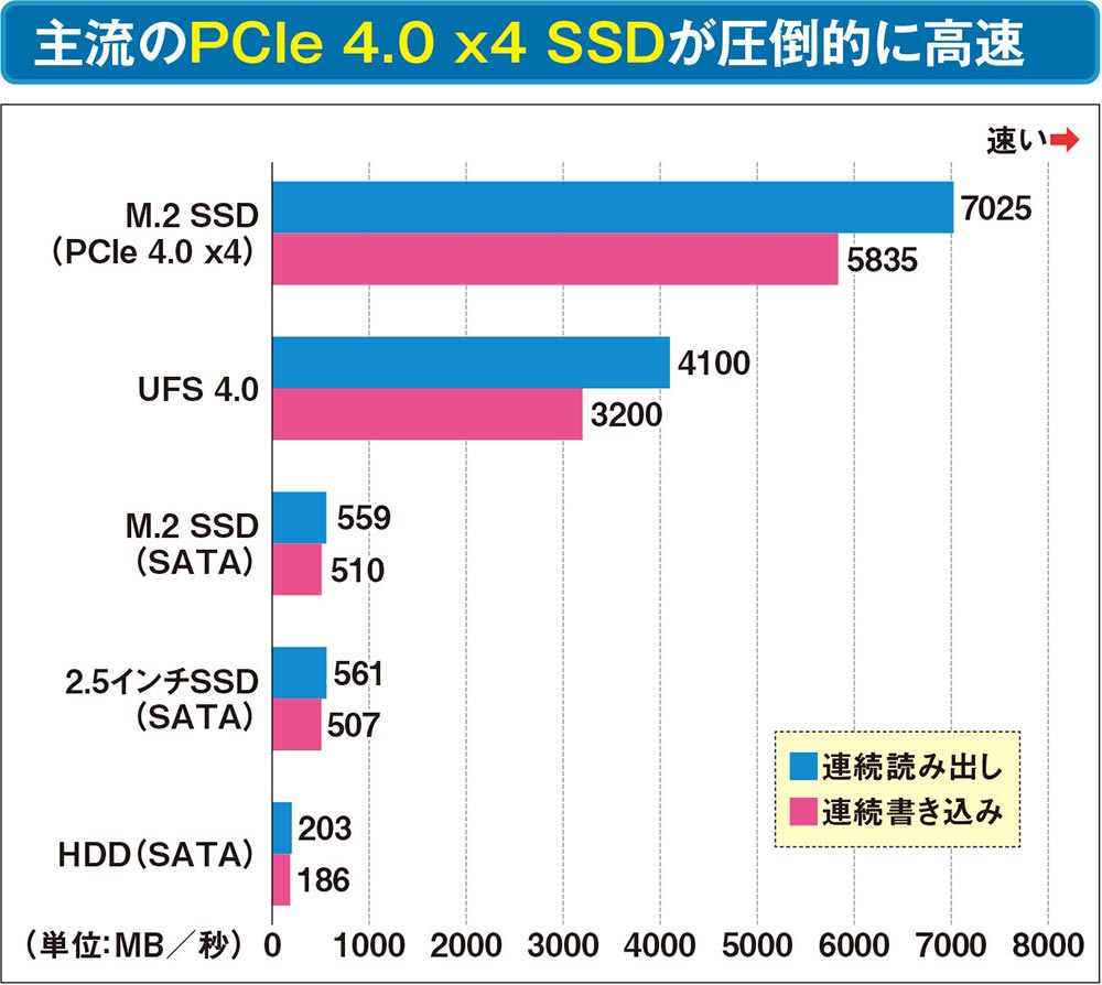パソコンのストレージ「M.2 SSD」、PCIeの世代とレーン数で速度は