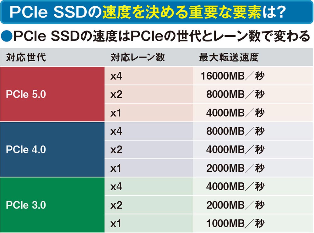 パソコンのストレージ「M.2 SSD」、PCIeの世代とレーン数で速度は