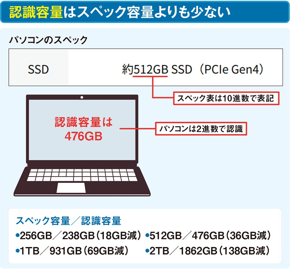パソコンのストレージ「M.2 SSD」、PCIeの世代とレーン数で速度は