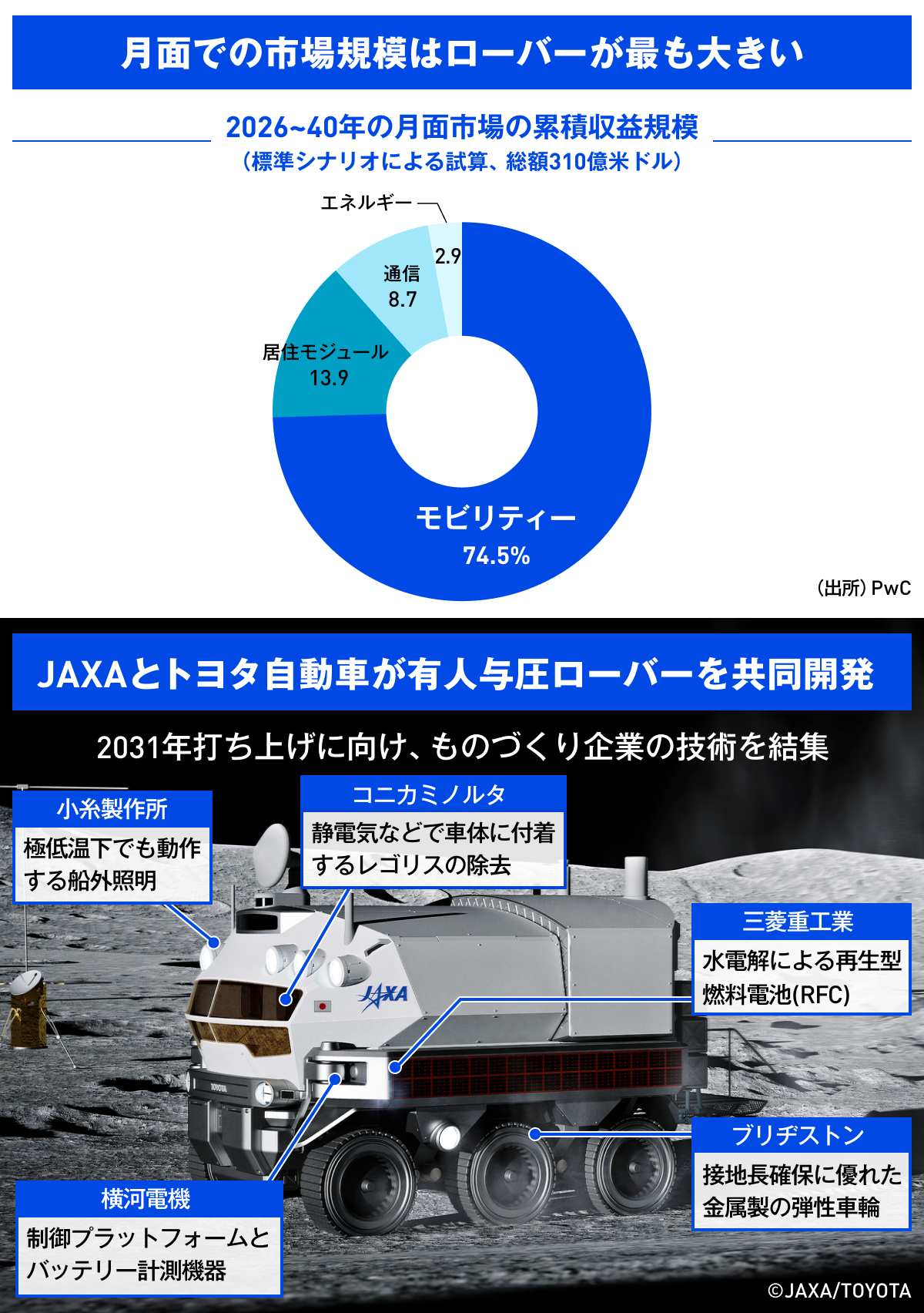月面探査車、極域の土壌データ求め走る ブリヂストンはたわむ金属