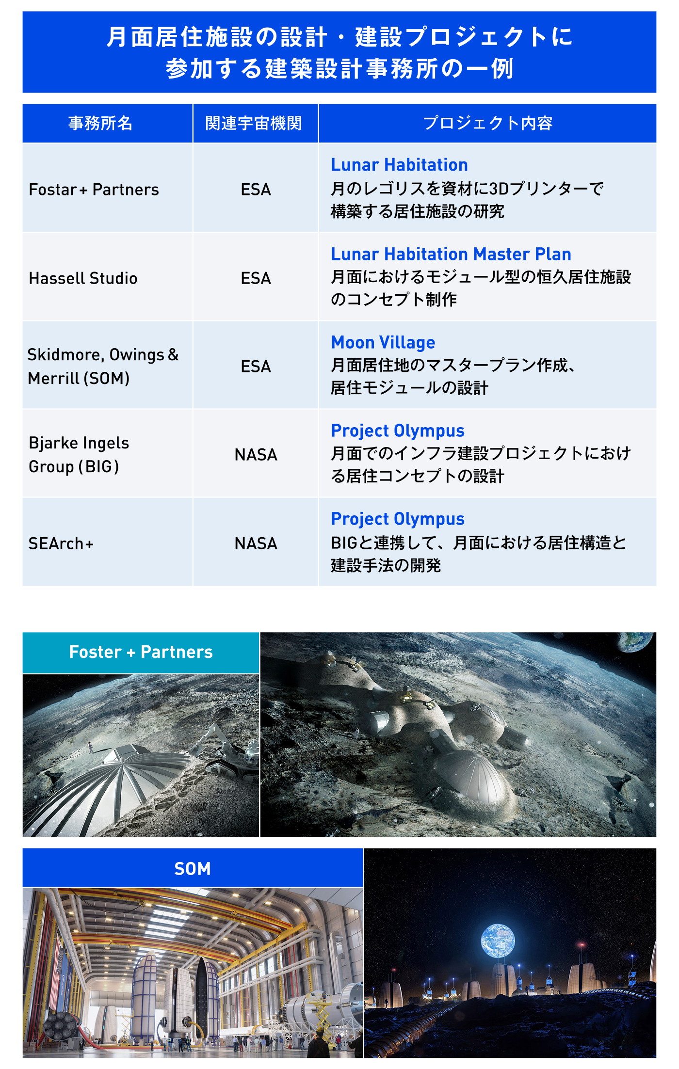 月面への長期滞在、目指すは1万人都市 空間設計と施工に地上の知恵
