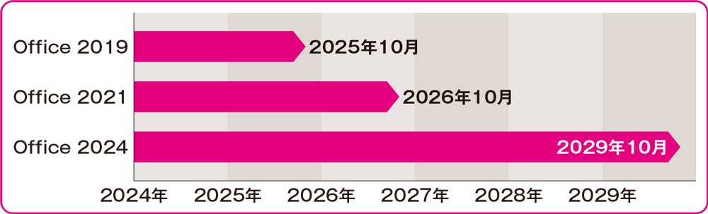 無料オフィスへの乗り換えを検討 有料版は価格上昇、サポート終了にも