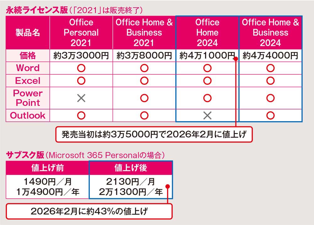 無料オフィスへの乗り換えを検討 有料版は価格上昇、サポート終了にも