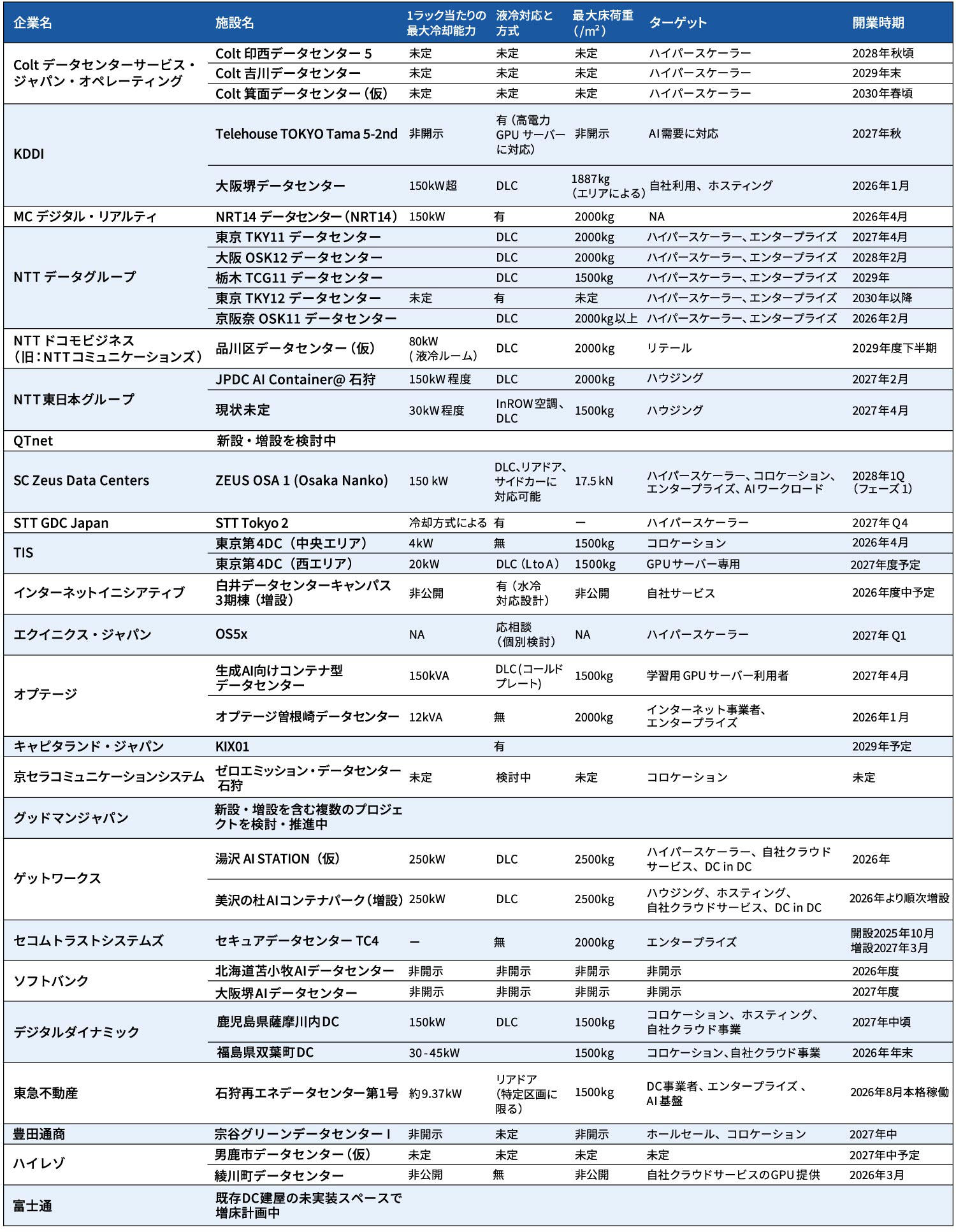 2026年以降開業のデータセンターを独自調査、受電容量や液冷方式を一挙