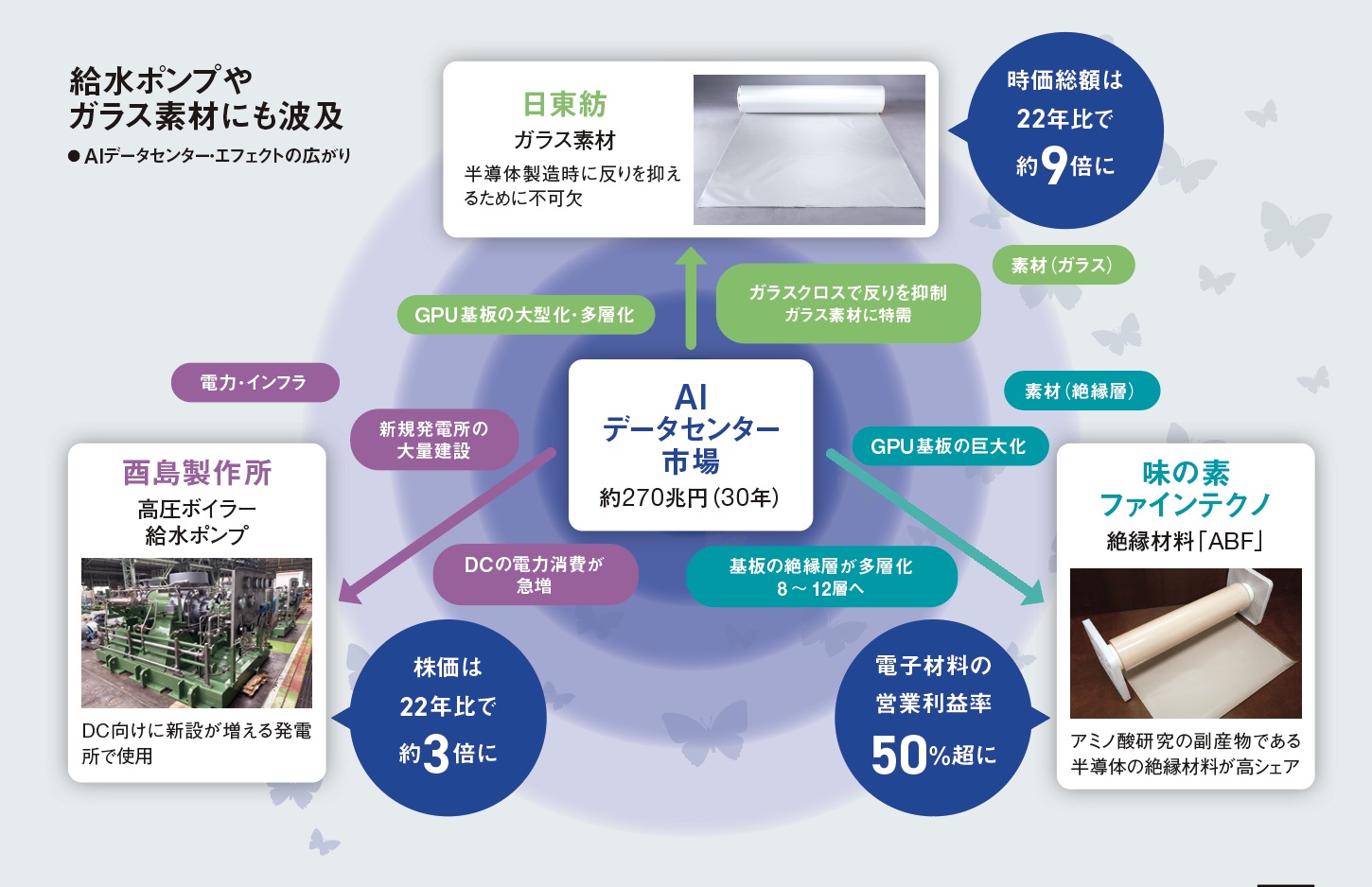 特需に沸く「AIインフラ経済圏」、2030年に270兆円 ガラスやポンプも