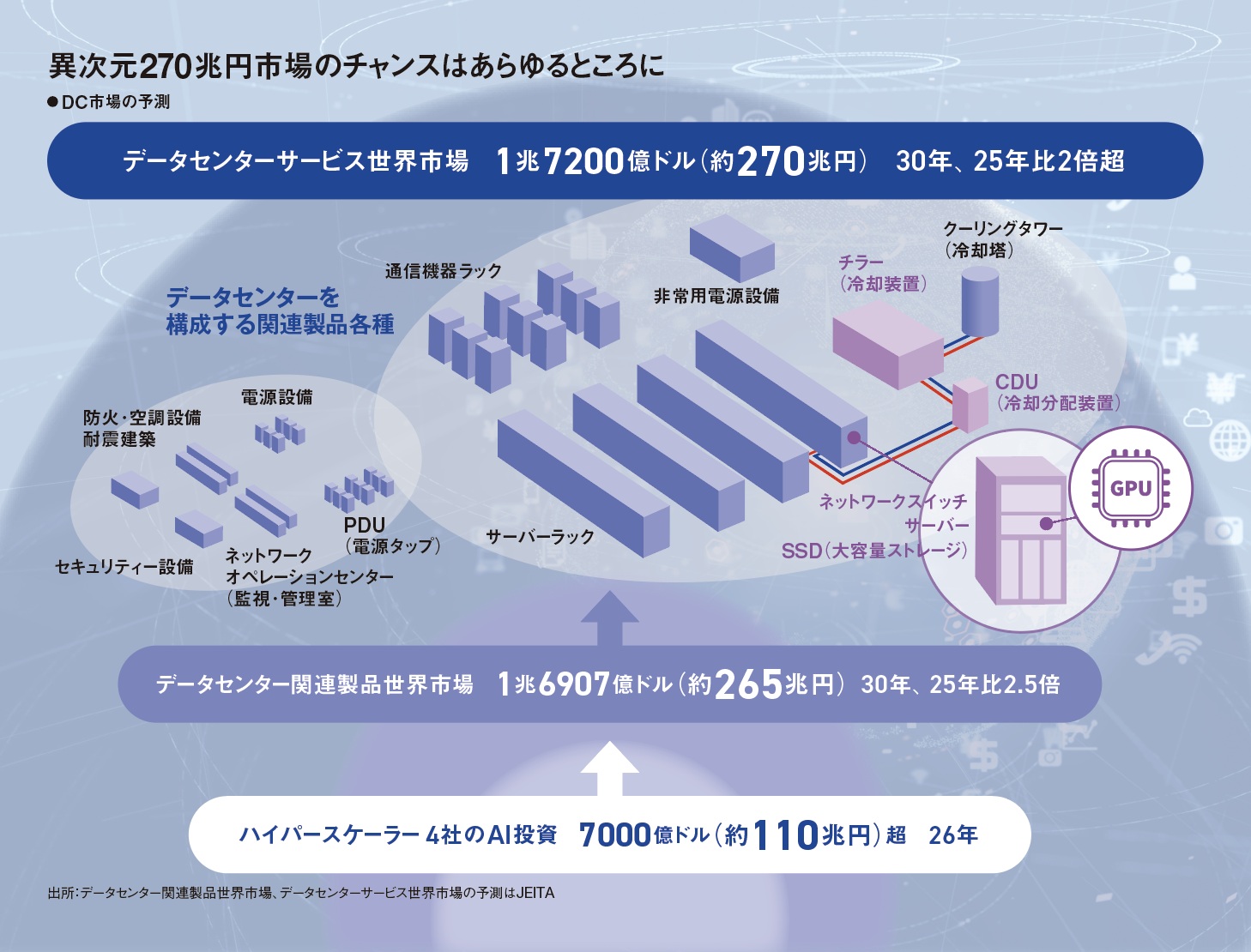 特需に沸く「AIインフラ経済圏」、2030年に270兆円 ガラスやポンプも