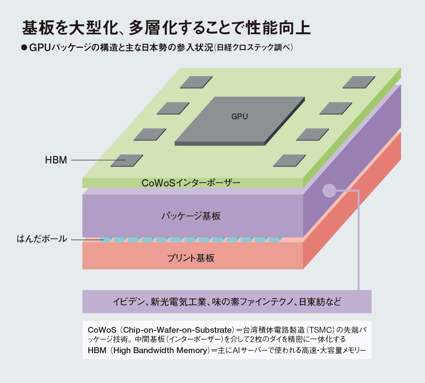 NVIDIA経済圏を徹底分析 GPU大型化で日本勢に追い風、リスクの影も（2