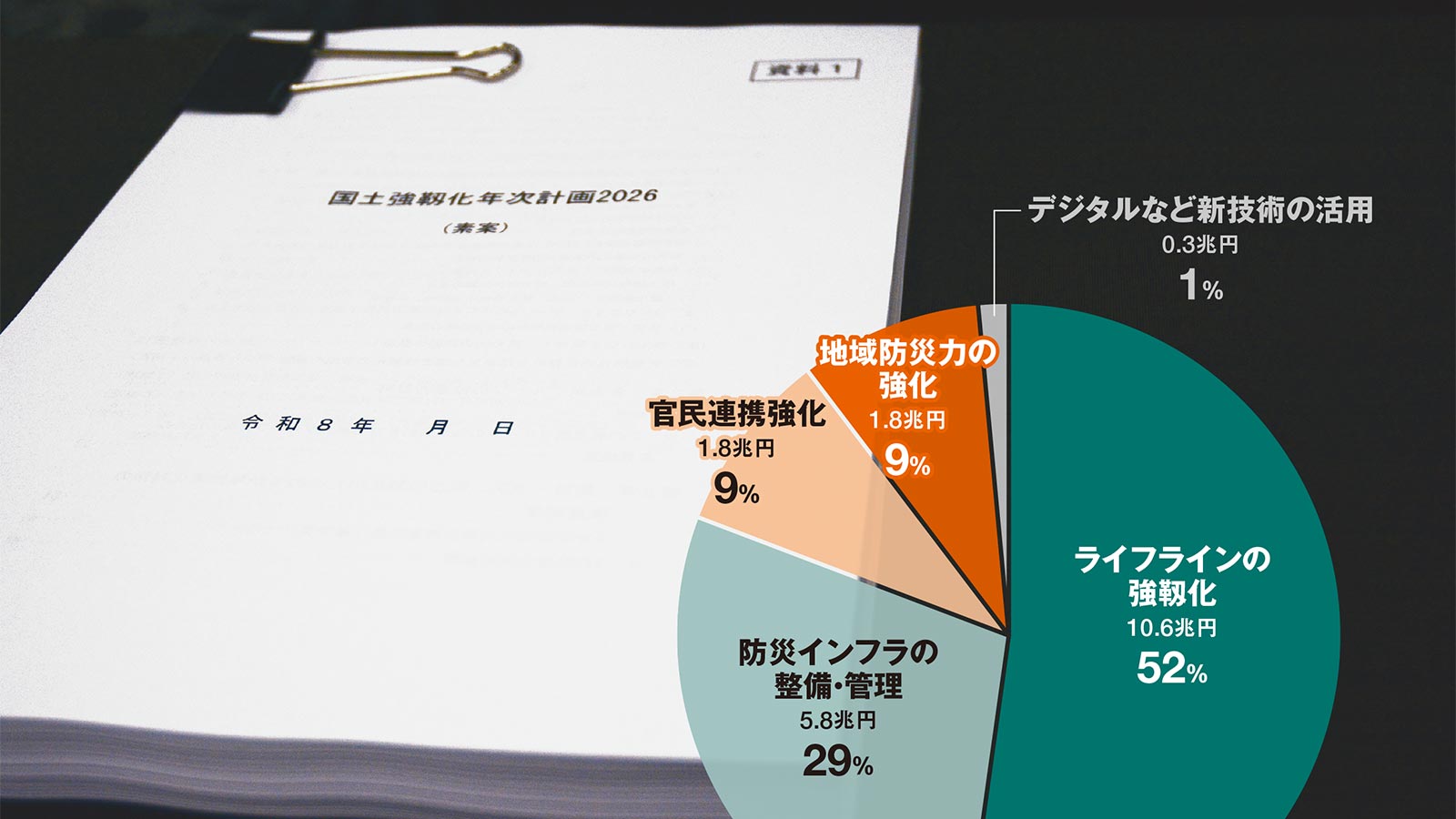 新しい国土強靱化は総額20兆円強、防災産業の発展で海外展開も視野に