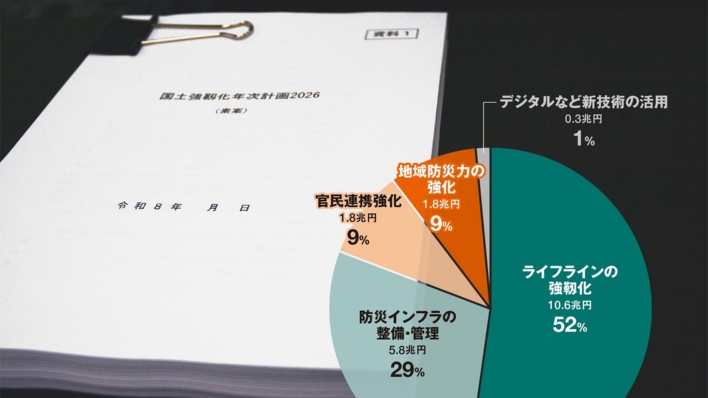 新しい国土強靱化は総額20兆円強、防災産業の発展で海外展開も視野に
