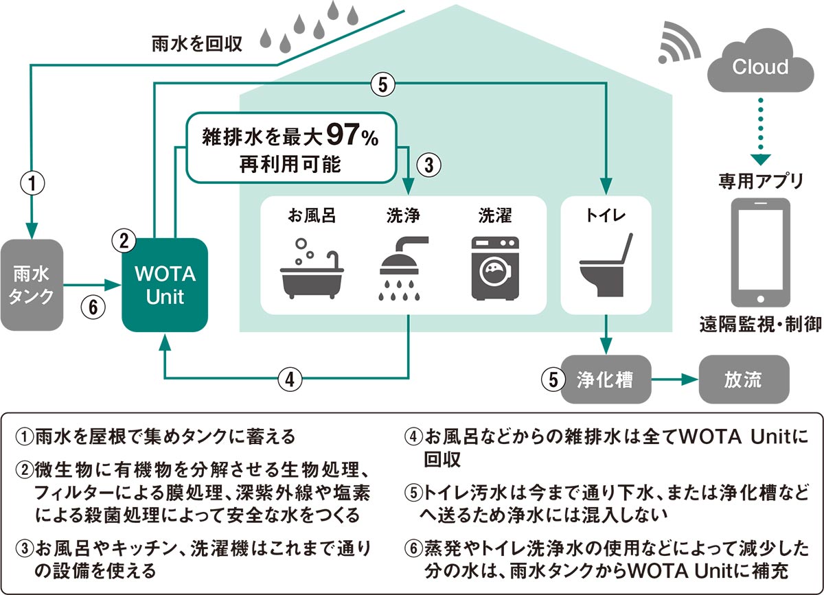 上水道も下水道も自立分散、能登半島の先端部で始まった最先端技術の